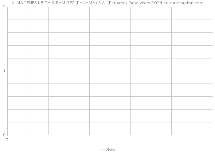 ALMACENES KEITH & RAMIREZ (PANAMA) S.A. (Panama) Page visits 2024 