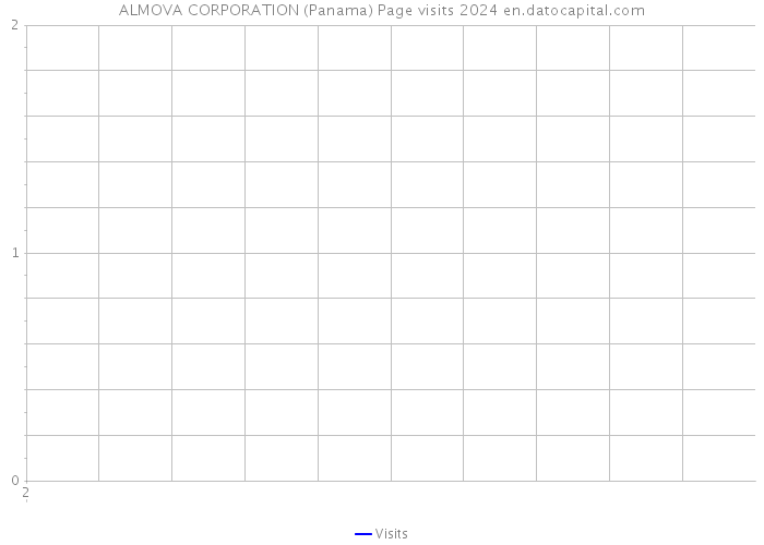 ALMOVA CORPORATION (Panama) Page visits 2024 