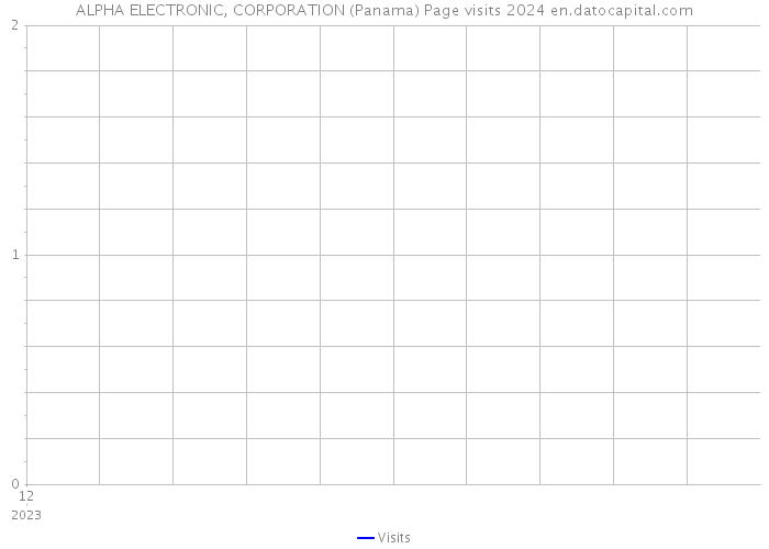 ALPHA ELECTRONIC, CORPORATION (Panama) Page visits 2024 