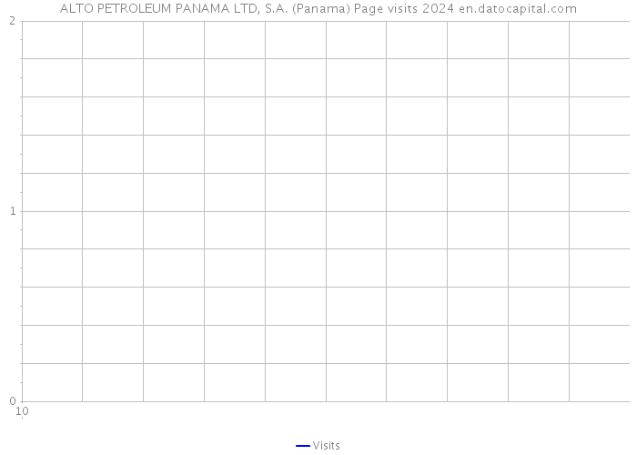 ALTO PETROLEUM PANAMA LTD, S.A. (Panama) Page visits 2024 