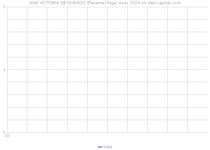 ANA VICTORIA DE DORADO (Panama) Page visits 2024 