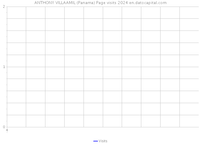 ANTHONY VILLAAMIL (Panama) Page visits 2024 