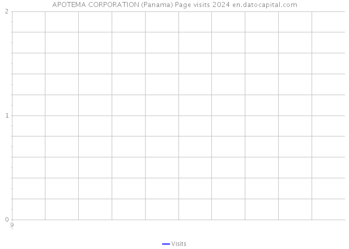 APOTEMA CORPORATION (Panama) Page visits 2024 