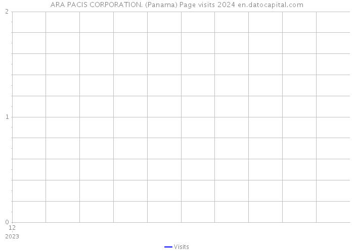 ARA PACIS CORPORATION. (Panama) Page visits 2024 