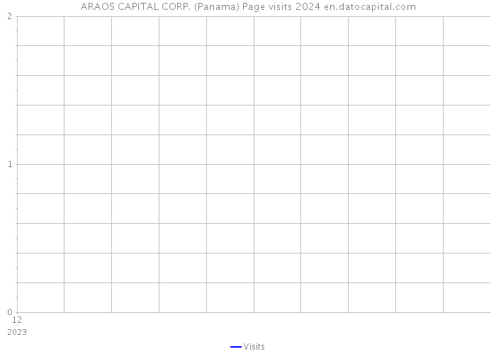 ARAOS CAPITAL CORP. (Panama) Page visits 2024 
