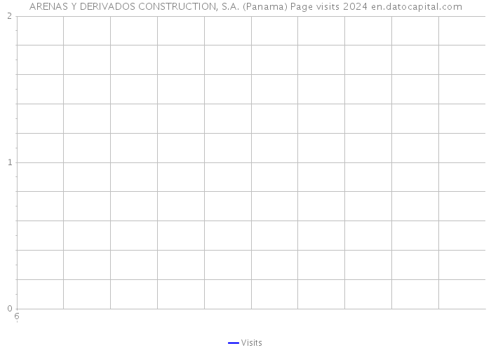 ARENAS Y DERIVADOS CONSTRUCTION, S.A. (Panama) Page visits 2024 