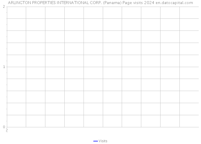 ARLINGTON PROPERTIES INTERNATIONAL CORP. (Panama) Page visits 2024 