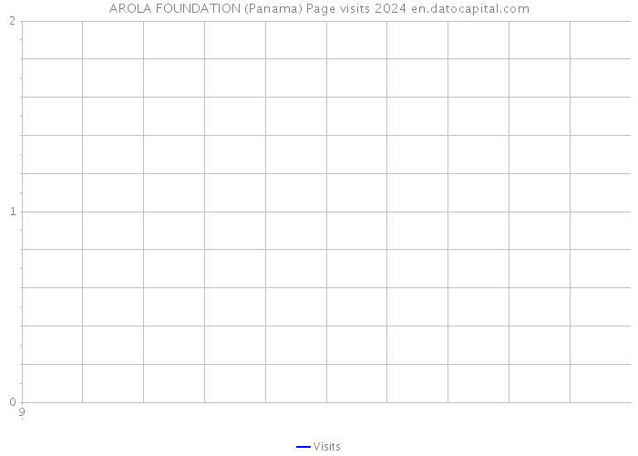 AROLA FOUNDATION (Panama) Page visits 2024 