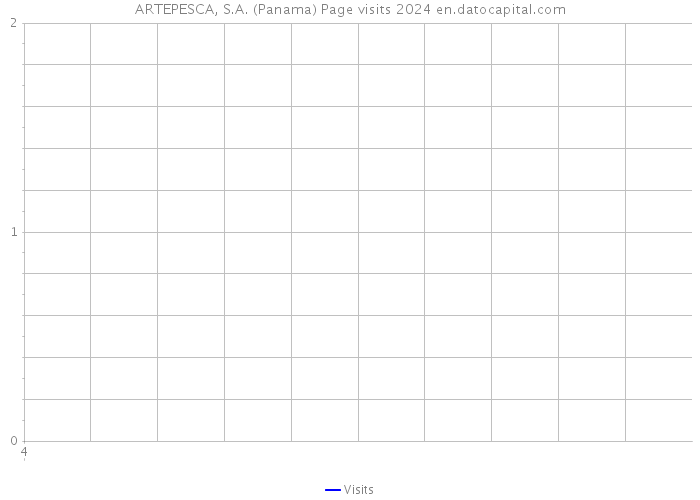 ARTEPESCA, S.A. (Panama) Page visits 2024 