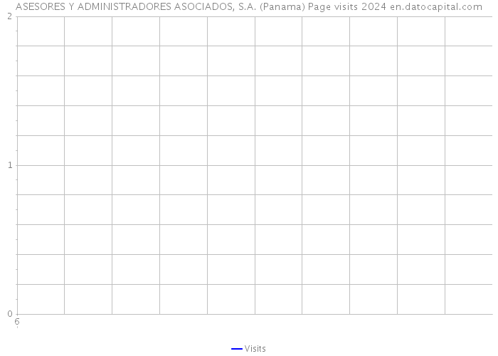 ASESORES Y ADMINISTRADORES ASOCIADOS, S.A. (Panama) Page visits 2024 