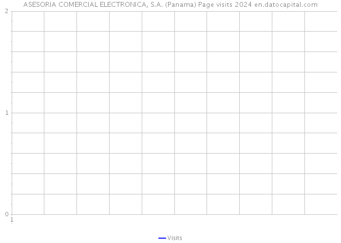 ASESORIA COMERCIAL ELECTRONICA, S.A. (Panama) Page visits 2024 