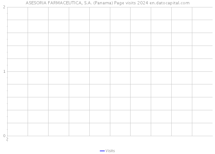 ASESORIA FARMACEUTICA, S.A. (Panama) Page visits 2024 