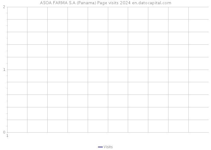 ASOA FARMA S.A (Panama) Page visits 2024 