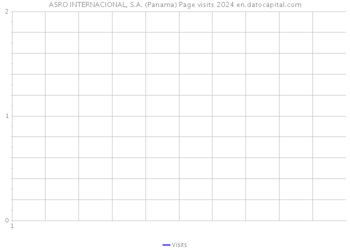 ASRO INTERNACIONAL, S.A. (Panama) Page visits 2024 