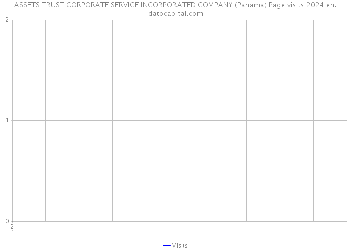 ASSETS TRUST CORPORATE SERVICE INCORPORATED COMPANY (Panama) Page visits 2024 