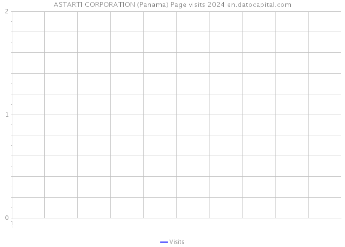ASTARTI CORPORATION (Panama) Page visits 2024 