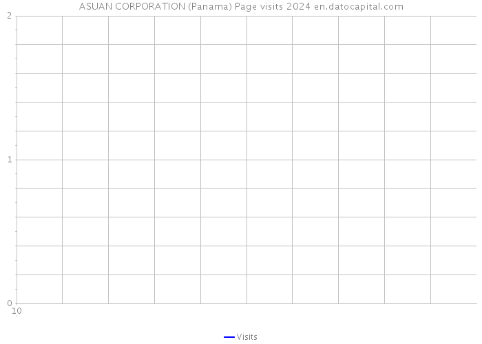 ASUAN CORPORATION (Panama) Page visits 2024 