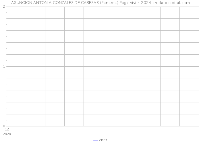 ASUNCION ANTONIA GONZALEZ DE CABEZAS (Panama) Page visits 2024 