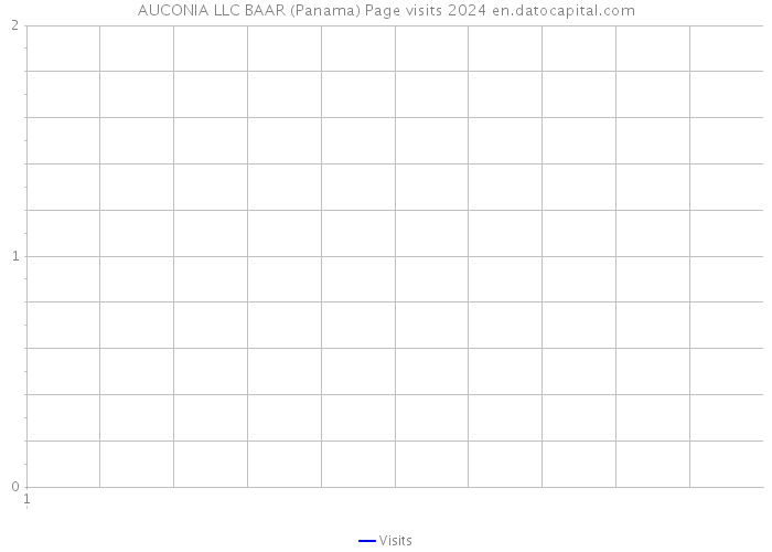 AUCONIA LLC BAAR (Panama) Page visits 2024 