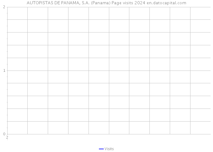 AUTOPISTAS DE PANAMA, S.A. (Panama) Page visits 2024 