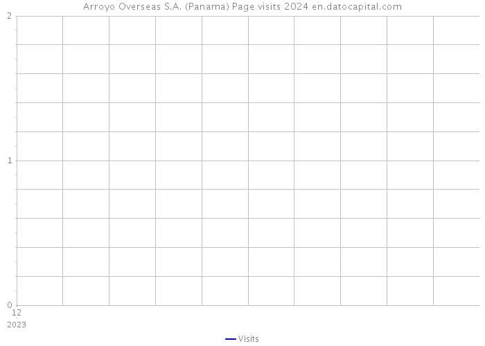 Arroyo Overseas S.A. (Panama) Page visits 2024 