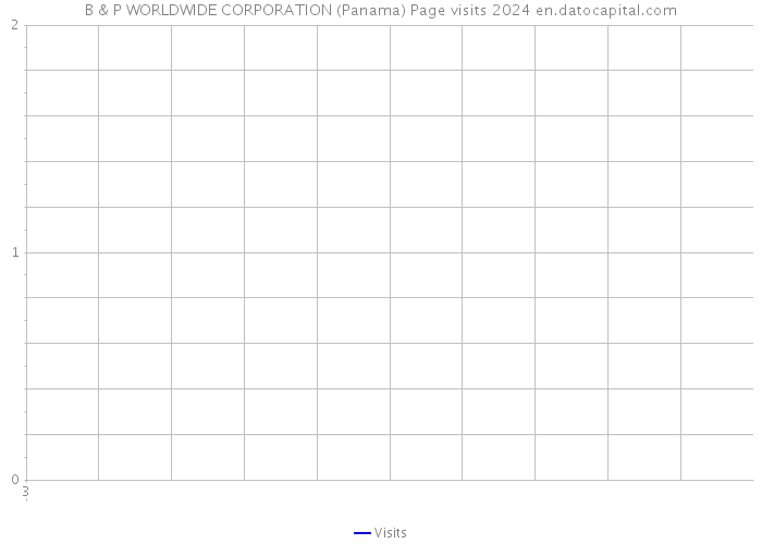 B & P WORLDWIDE CORPORATION (Panama) Page visits 2024 
