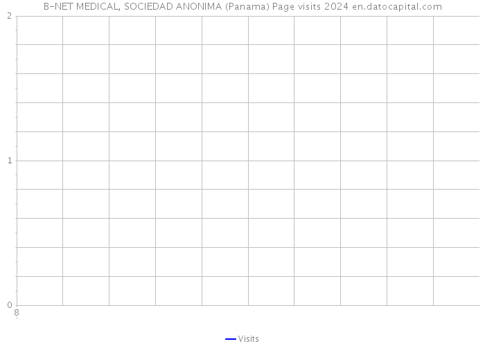B-NET MEDICAL, SOCIEDAD ANONIMA (Panama) Page visits 2024 