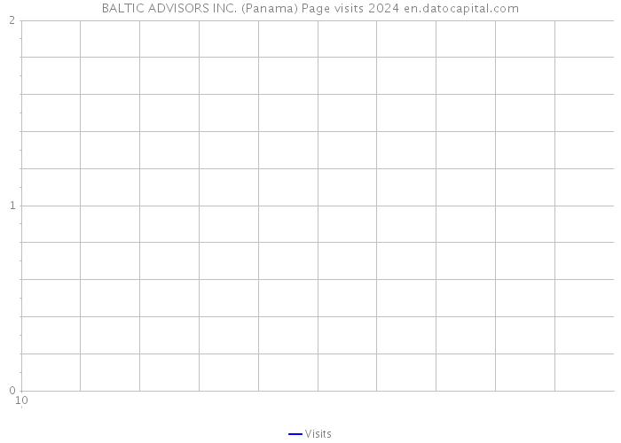 BALTIC ADVISORS INC. (Panama) Page visits 2024 