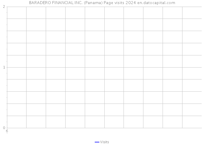 BARADERO FINANCIAL INC. (Panama) Page visits 2024 