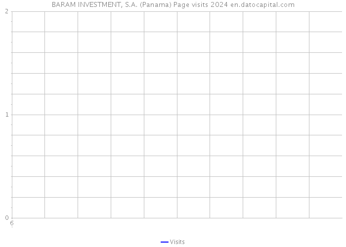 BARAM INVESTMENT, S.A. (Panama) Page visits 2024 
