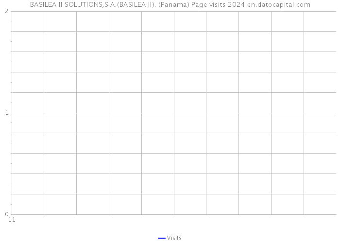 BASILEA II SOLUTIONS,S.A.(BASILEA II). (Panama) Page visits 2024 