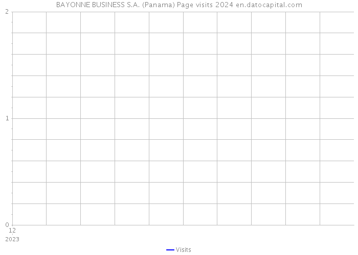 BAYONNE BUSINESS S.A. (Panama) Page visits 2024 