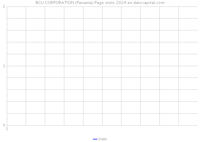 BCU CORPORATION (Panama) Page visits 2024 