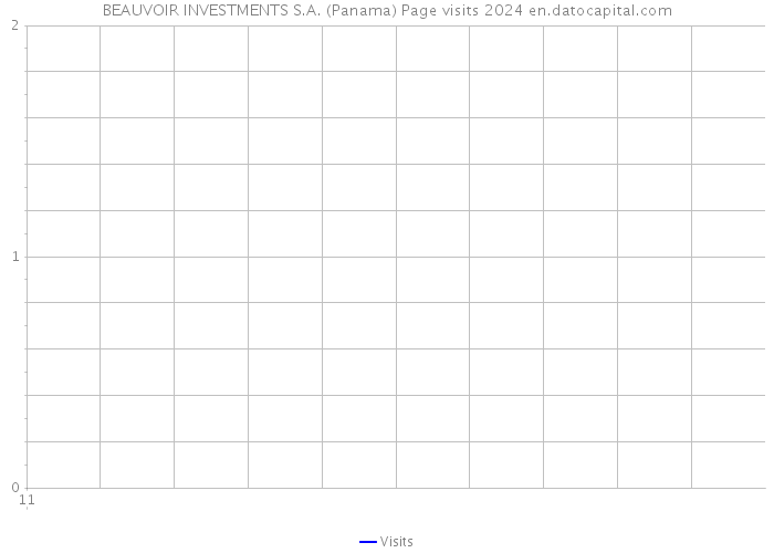 BEAUVOIR INVESTMENTS S.A. (Panama) Page visits 2024 