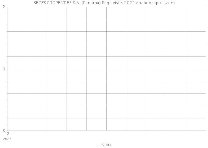 BEGES PROPERTIES S.A. (Panama) Page visits 2024 
