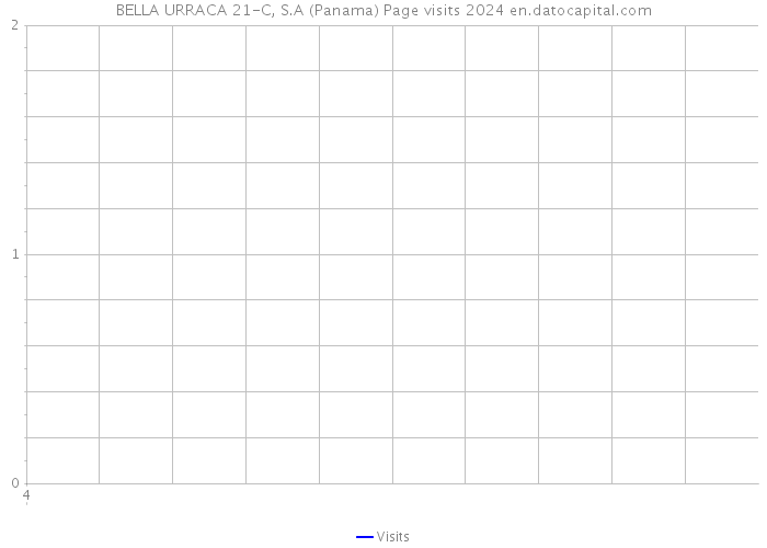 BELLA URRACA 21-C, S.A (Panama) Page visits 2024 