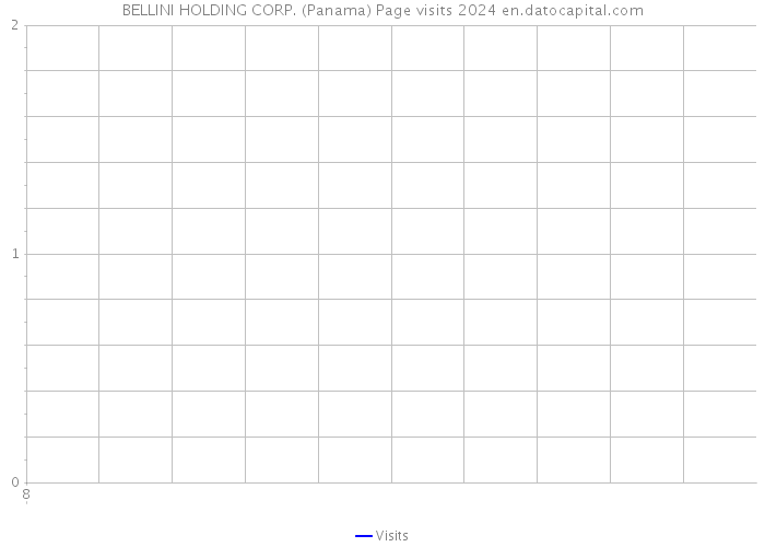 BELLINI HOLDING CORP. (Panama) Page visits 2024 