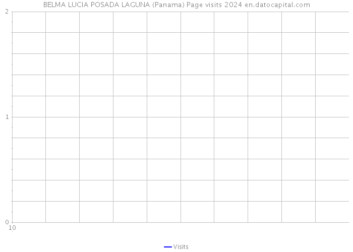 BELMA LUCIA POSADA LAGUNA (Panama) Page visits 2024 
