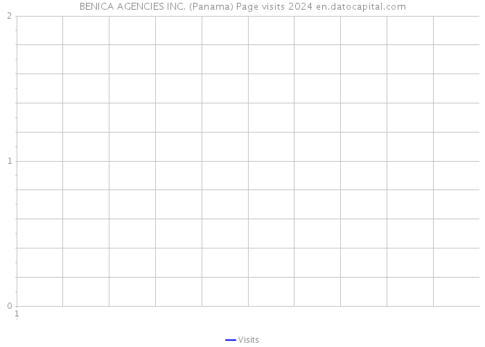 BENICA AGENCIES INC. (Panama) Page visits 2024 