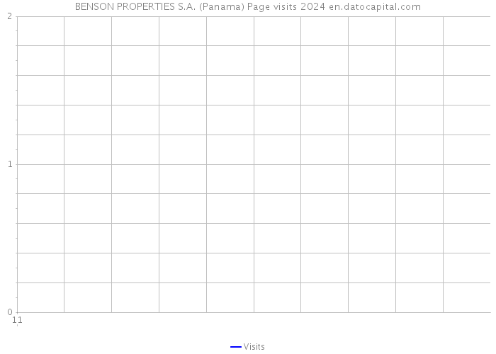 BENSON PROPERTIES S.A. (Panama) Page visits 2024 