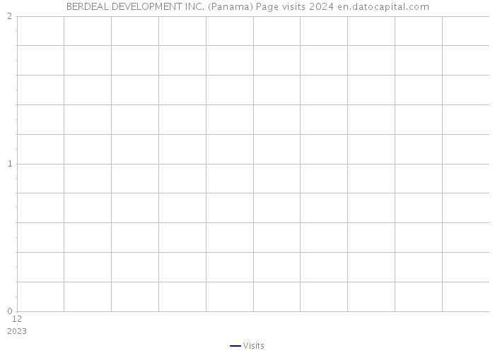 BERDEAL DEVELOPMENT INC. (Panama) Page visits 2024 