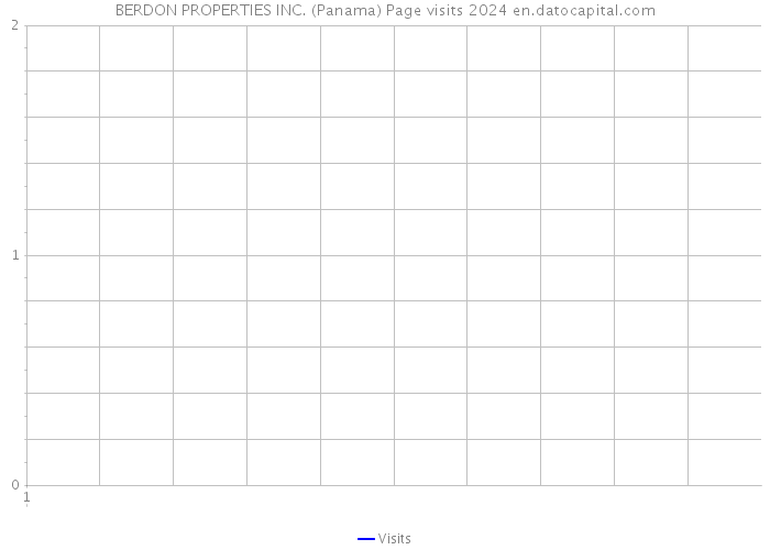 BERDON PROPERTIES INC. (Panama) Page visits 2024 