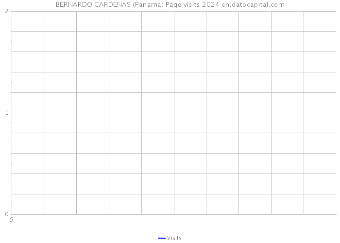 BERNARDO CARDENAS (Panama) Page visits 2024 