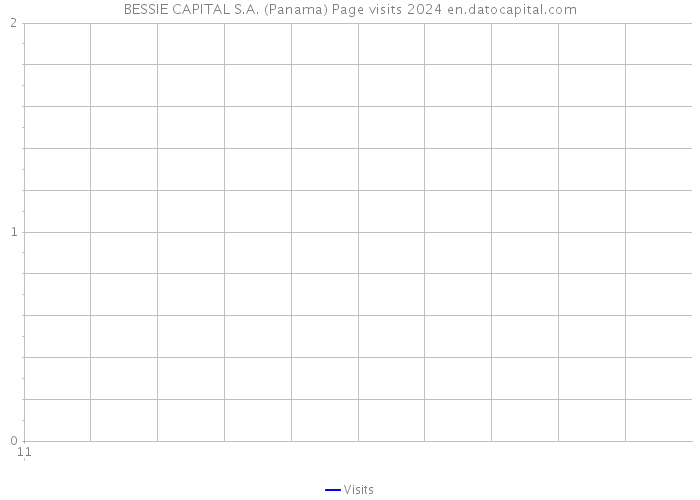 BESSIE CAPITAL S.A. (Panama) Page visits 2024 
