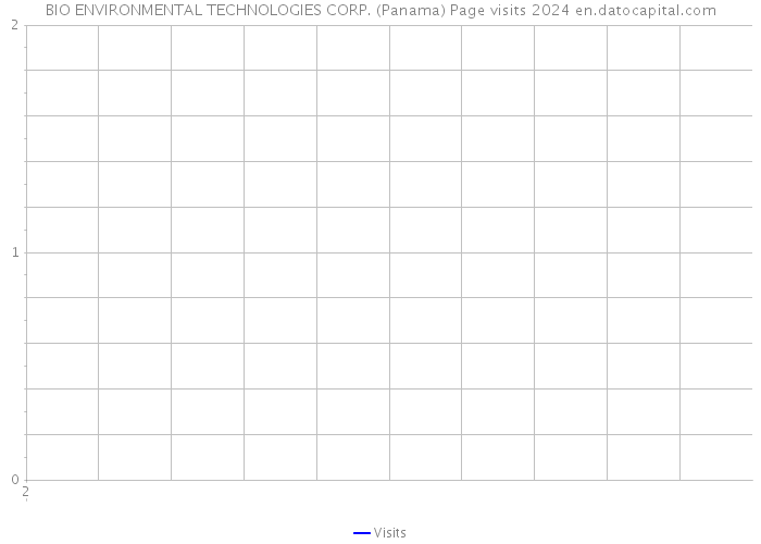 BIO ENVIRONMENTAL TECHNOLOGIES CORP. (Panama) Page visits 2024 