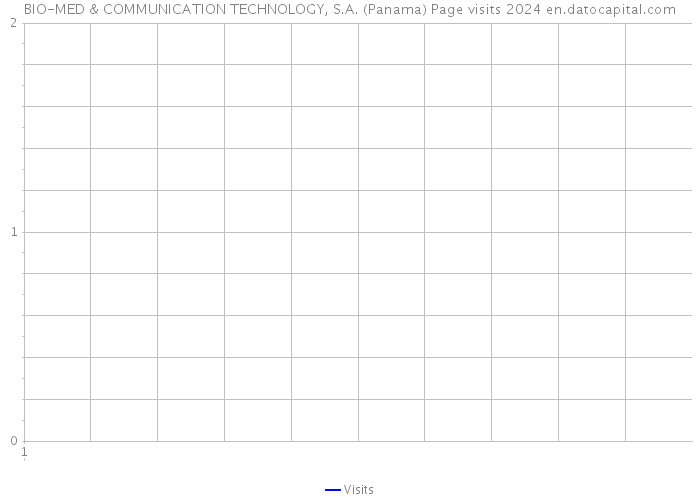 BIO-MED & COMMUNICATION TECHNOLOGY, S.A. (Panama) Page visits 2024 