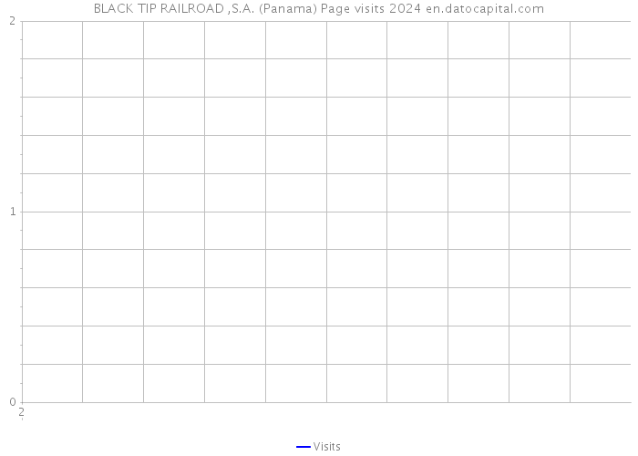 BLACK TIP RAILROAD ,S.A. (Panama) Page visits 2024 