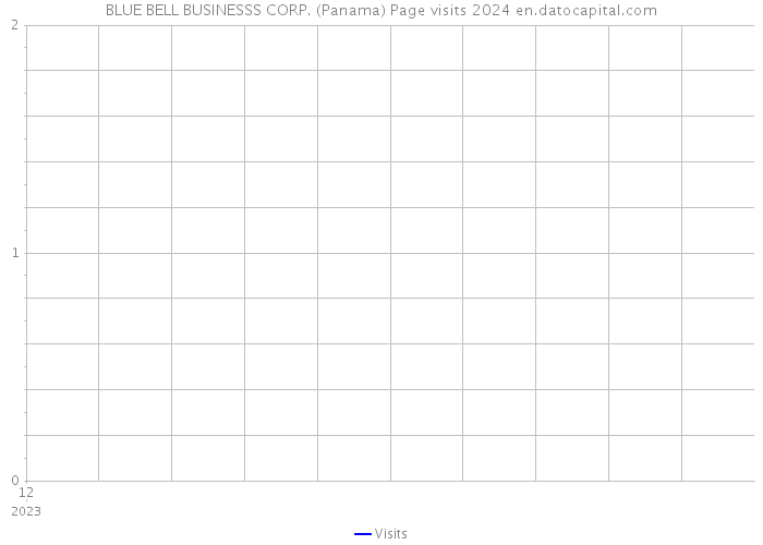 BLUE BELL BUSINESSS CORP. (Panama) Page visits 2024 