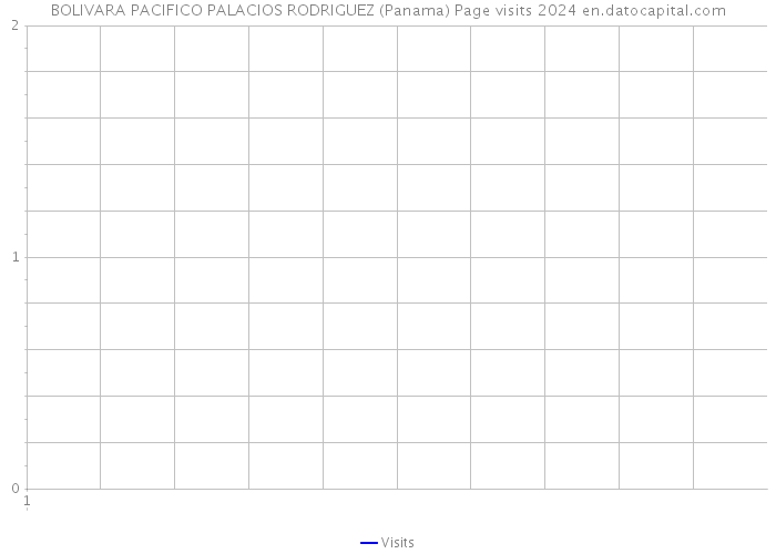 BOLIVARA PACIFICO PALACIOS RODRIGUEZ (Panama) Page visits 2024 