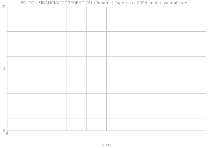 BOLTON FINANCIAL CORPORATION. (Panama) Page visits 2024 